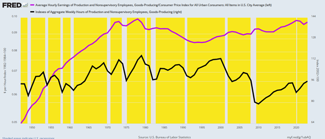 Real Hourly Wages vs Total Hours Worked