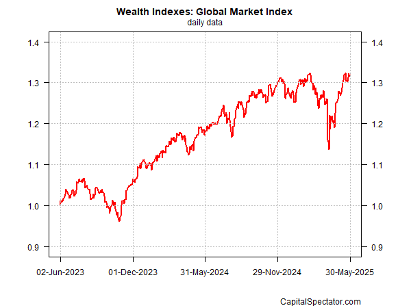 Global Market Index