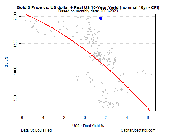 Gold vs Dollar Price Chart - 2003-2023
