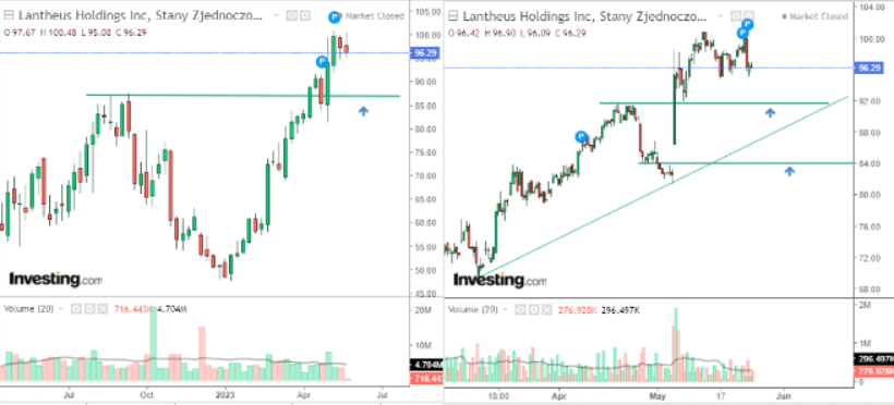 Lantheus Holdings Price Chart