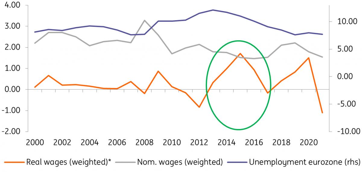 Unemployment And Nominal And Real Wages