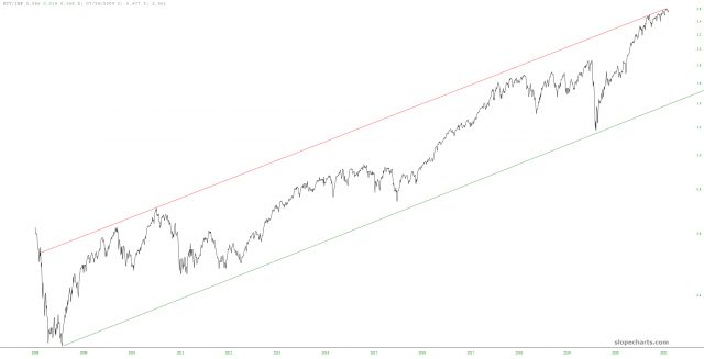 RYT/IEF Ratio Chart