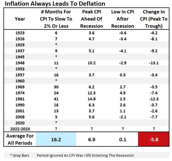 Tabela de inflação para deflação