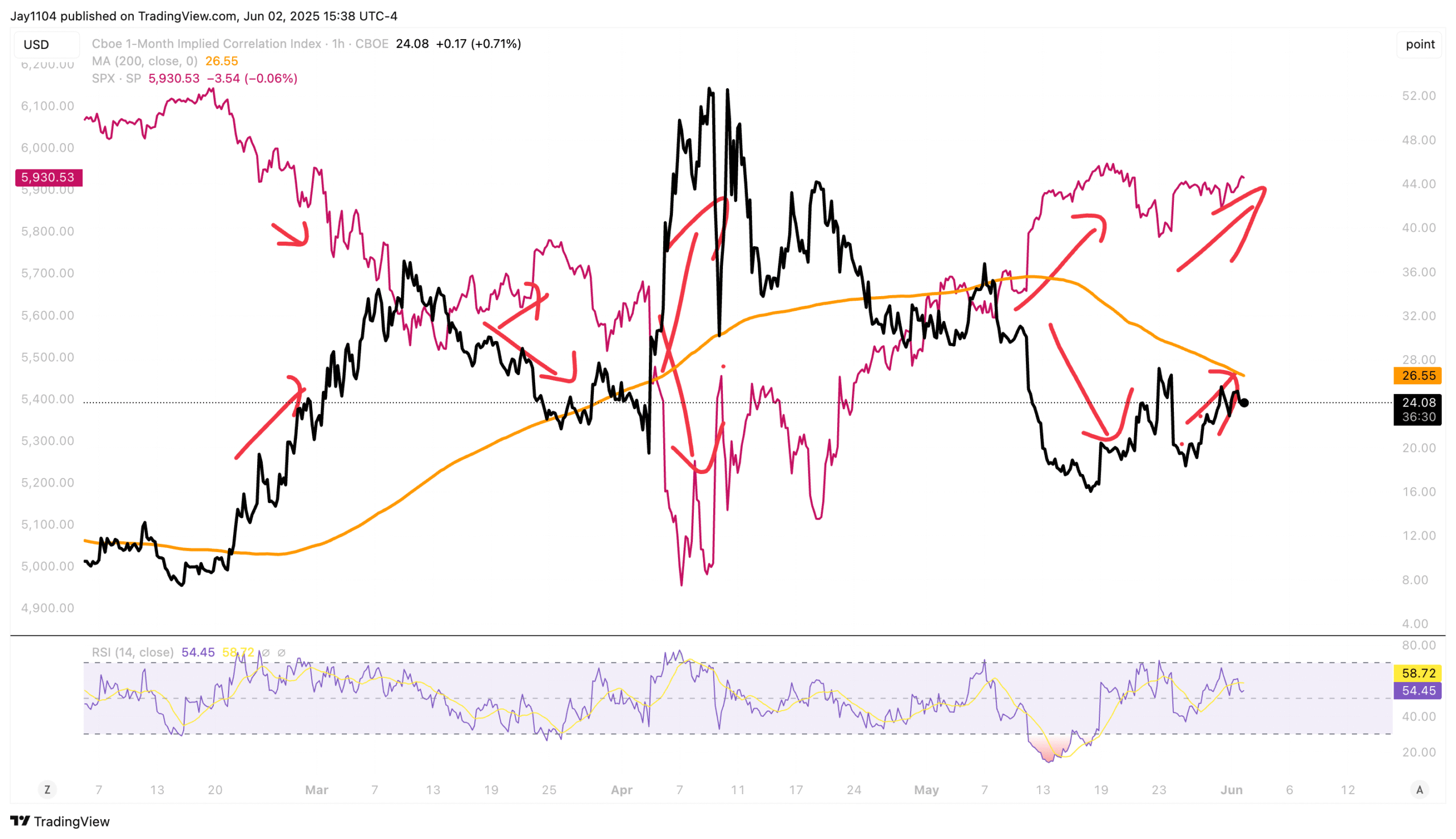 CBOE 1-Month Implied Correlation Index