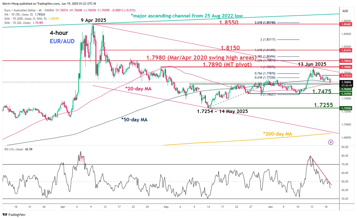 EUR/AUD: Thiết lập trung hạn chuyển sang xu hướng giảm khi đà tăng suy yếu