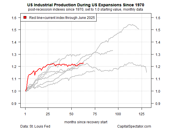 US Industrial Production Recovery