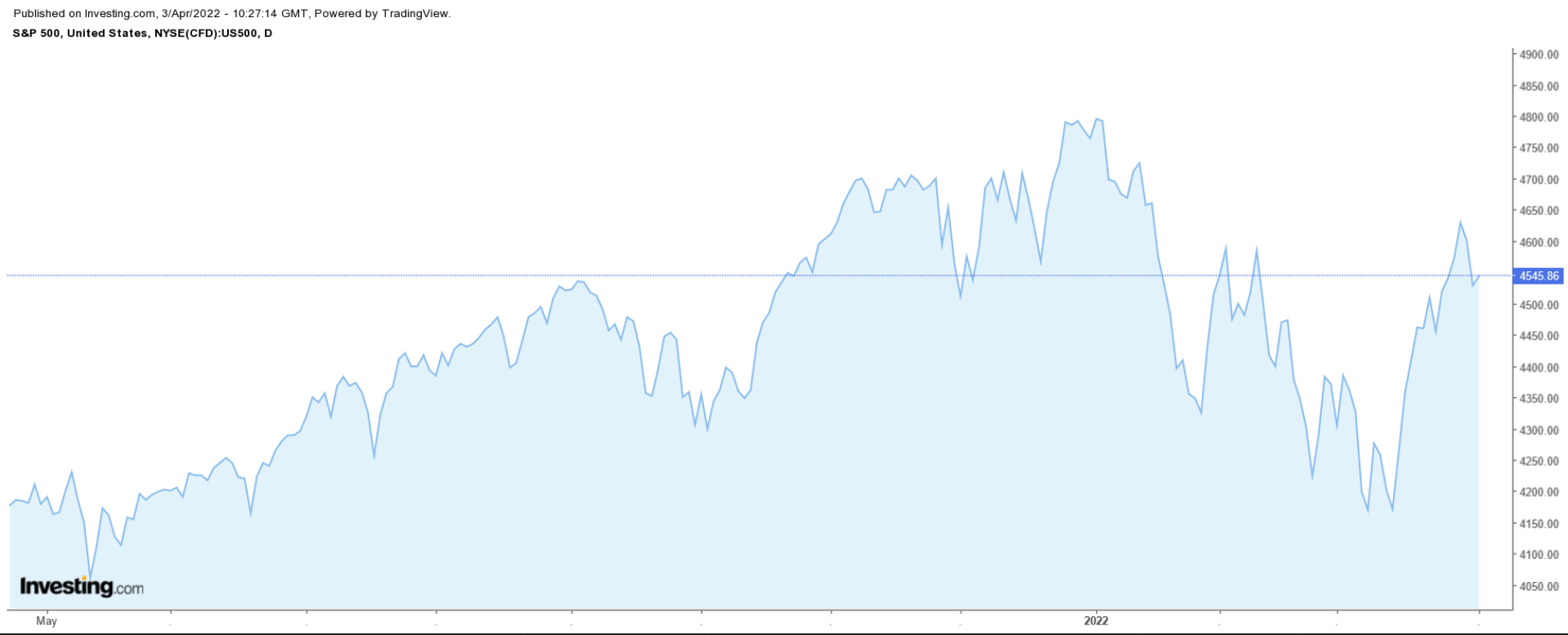 S&P 500 Daily Chart