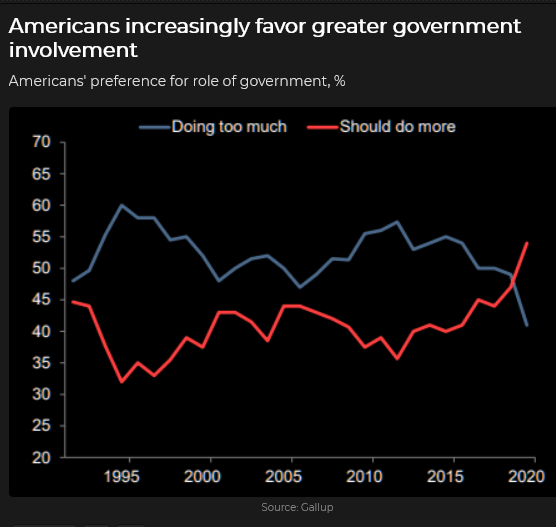 Americans Prefer Greater Government Involvement