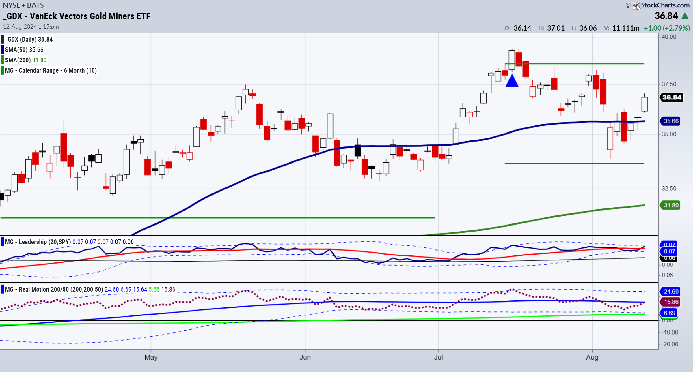 GDX-дневной график