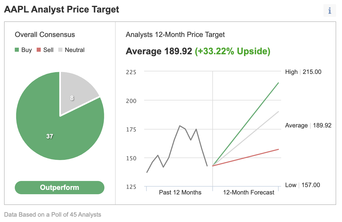 AAPL Consensus Estimates