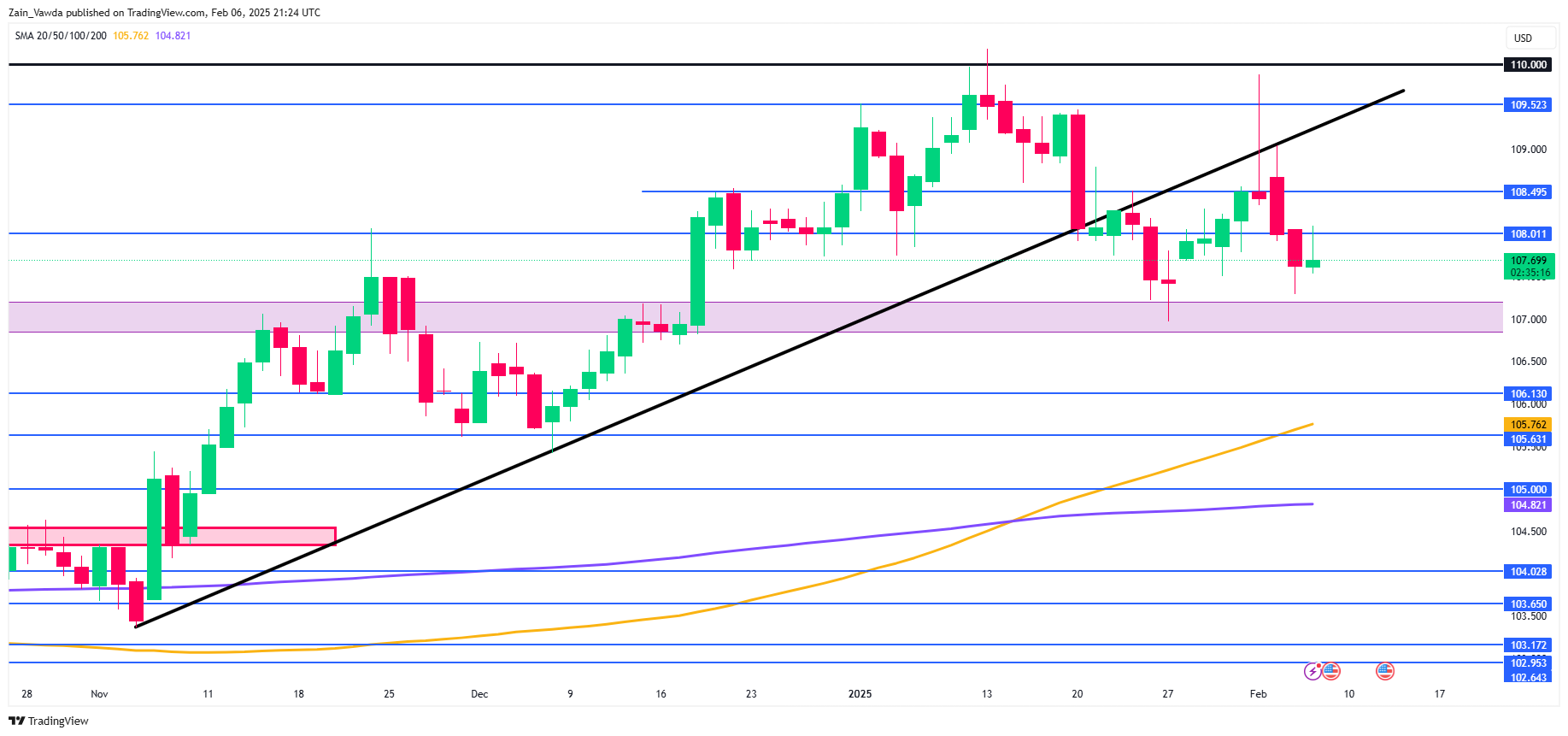 US Dollar Index-Daily Chart