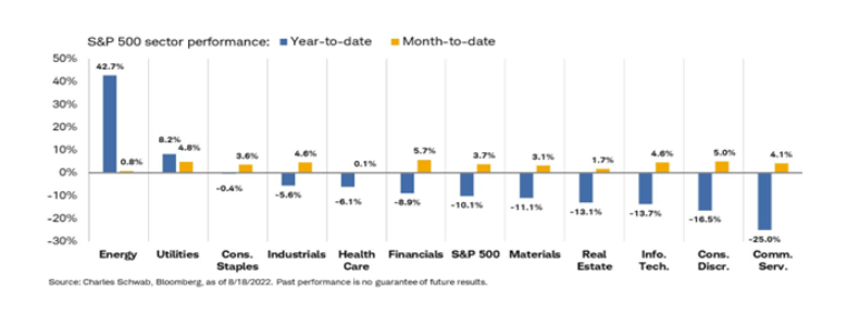 S&P 500 Sector Performance YTD/MTD