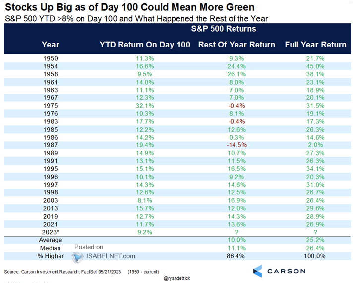 Историческая доходность S&P 500