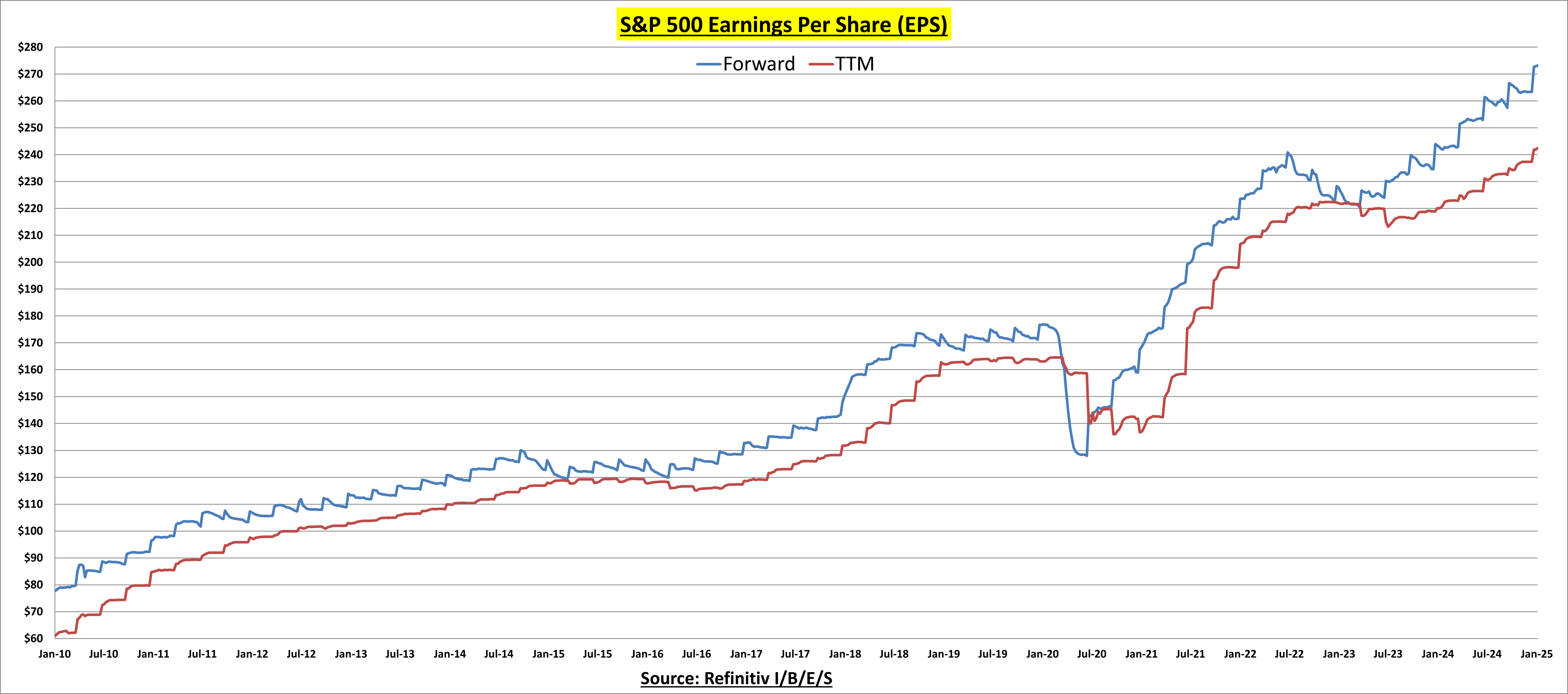 S&P 500 EPS