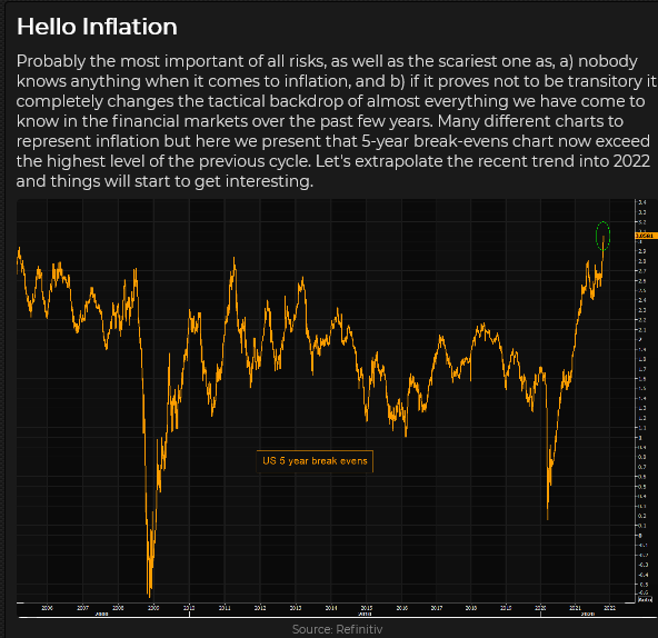 Inflation Rates