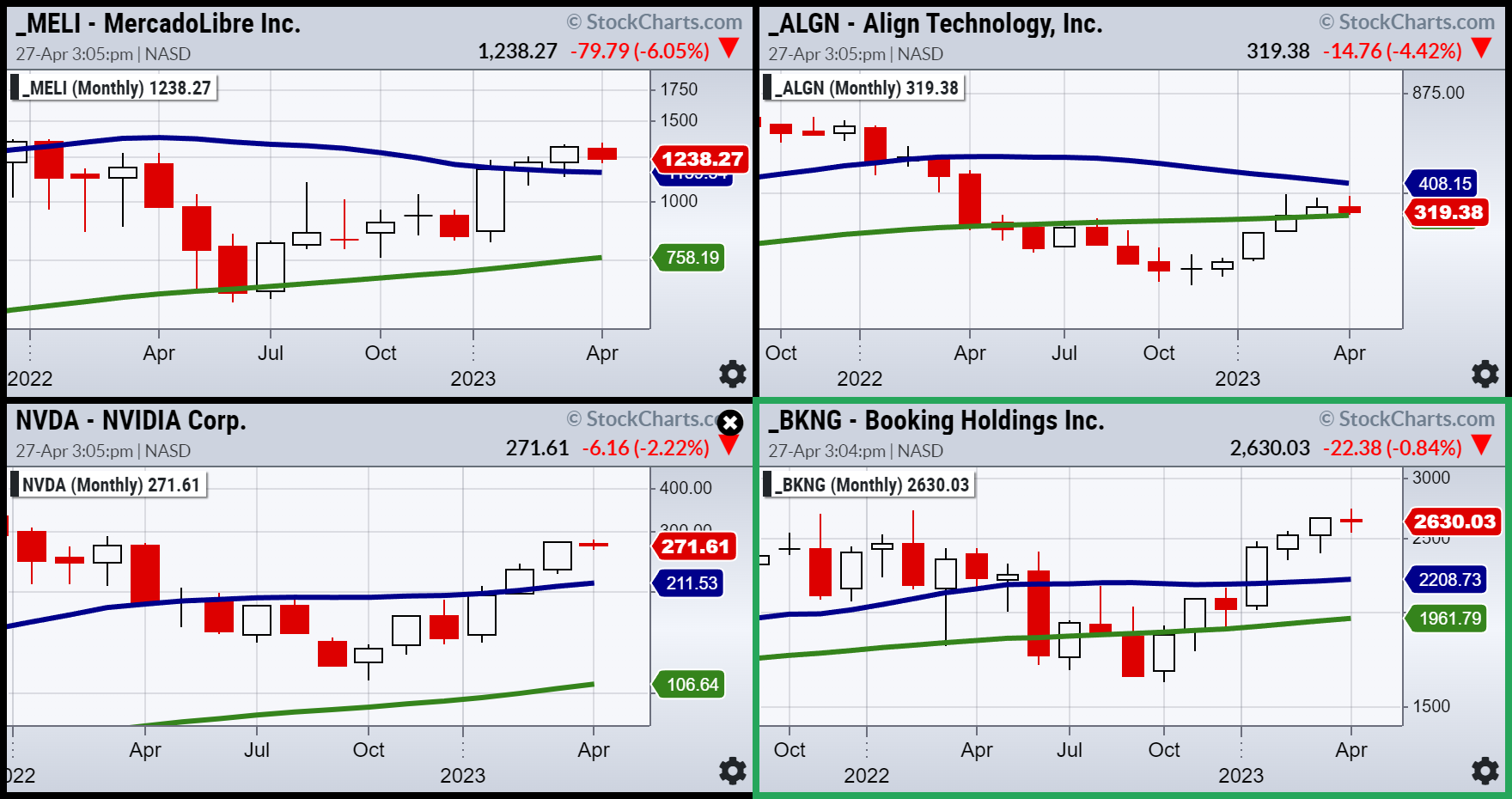 MELI-ALGN-NVDA-BKNG Monthly Charts