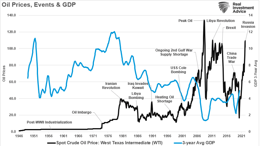 Oil Prices, Events And GDP