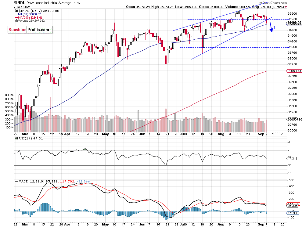 Dow Jones Daily Chart.