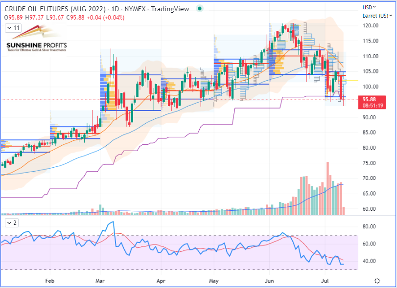 Crude Daily Chart.