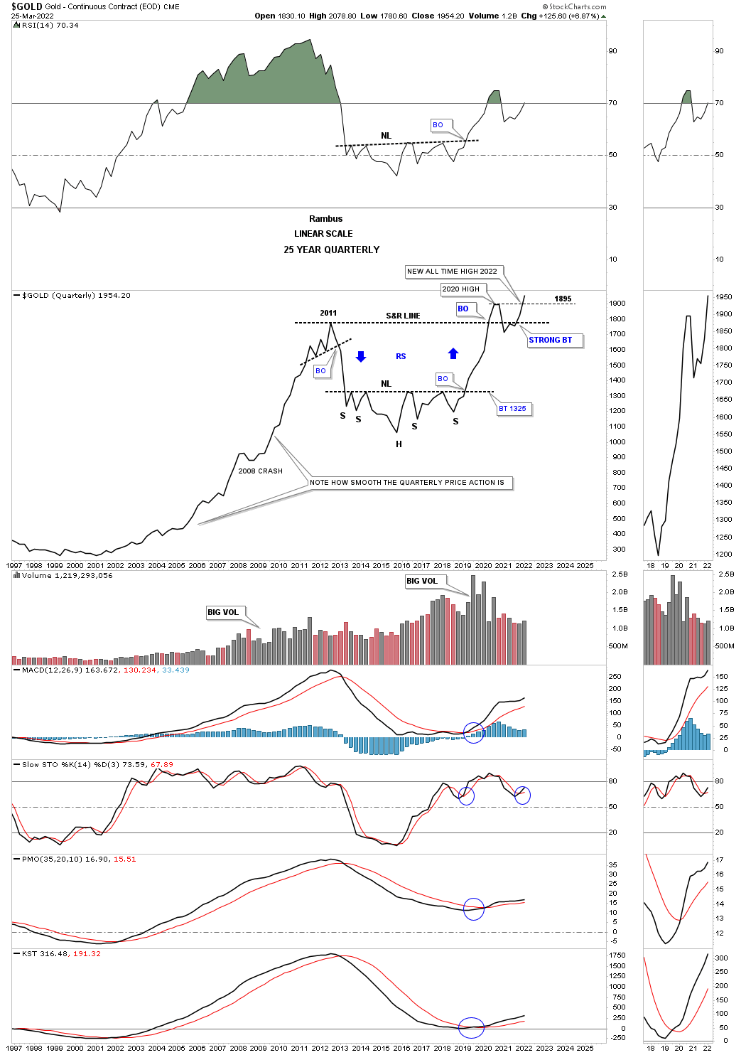 Gold Quarterly Chart