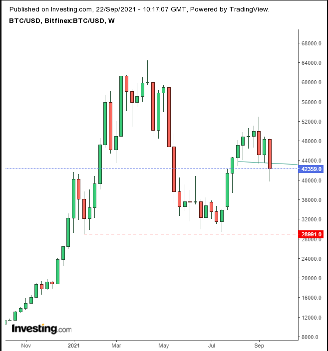 BTC/USD Haftalık Grafik