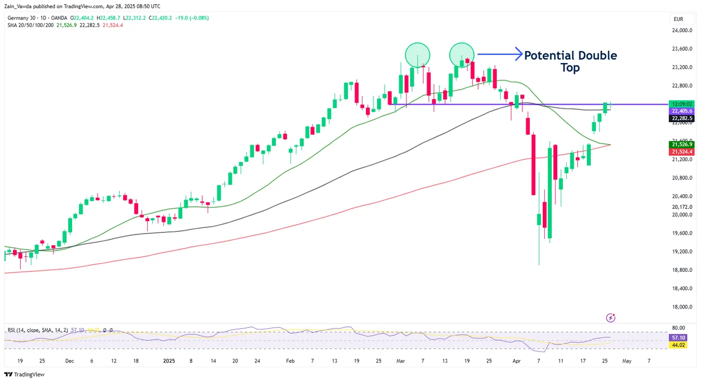 DAX-Daily Chart DAX-Daily Chart