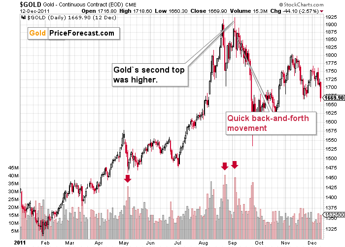 Gold Daily Chart