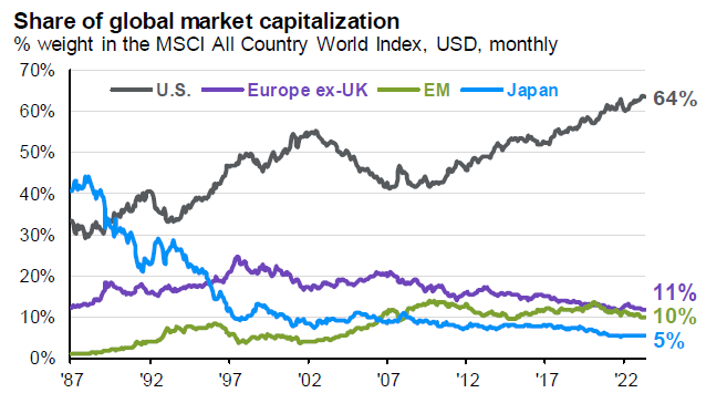 Global Market Cap