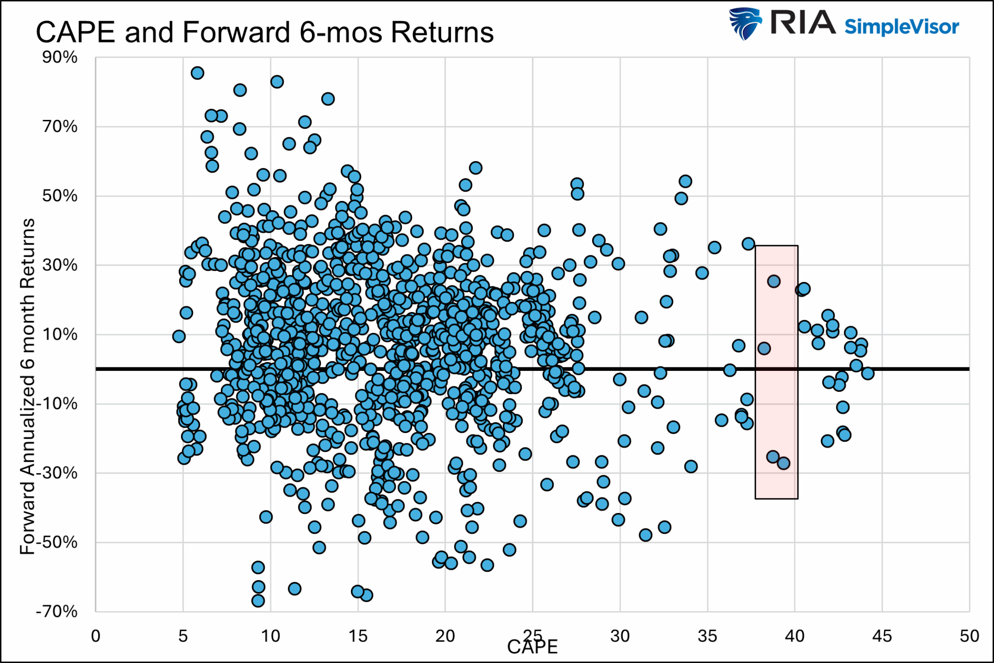 CAPE and Forward 6-Mos Returns