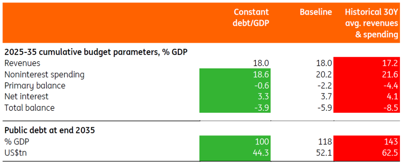 CBO’s Extreme Scenarios