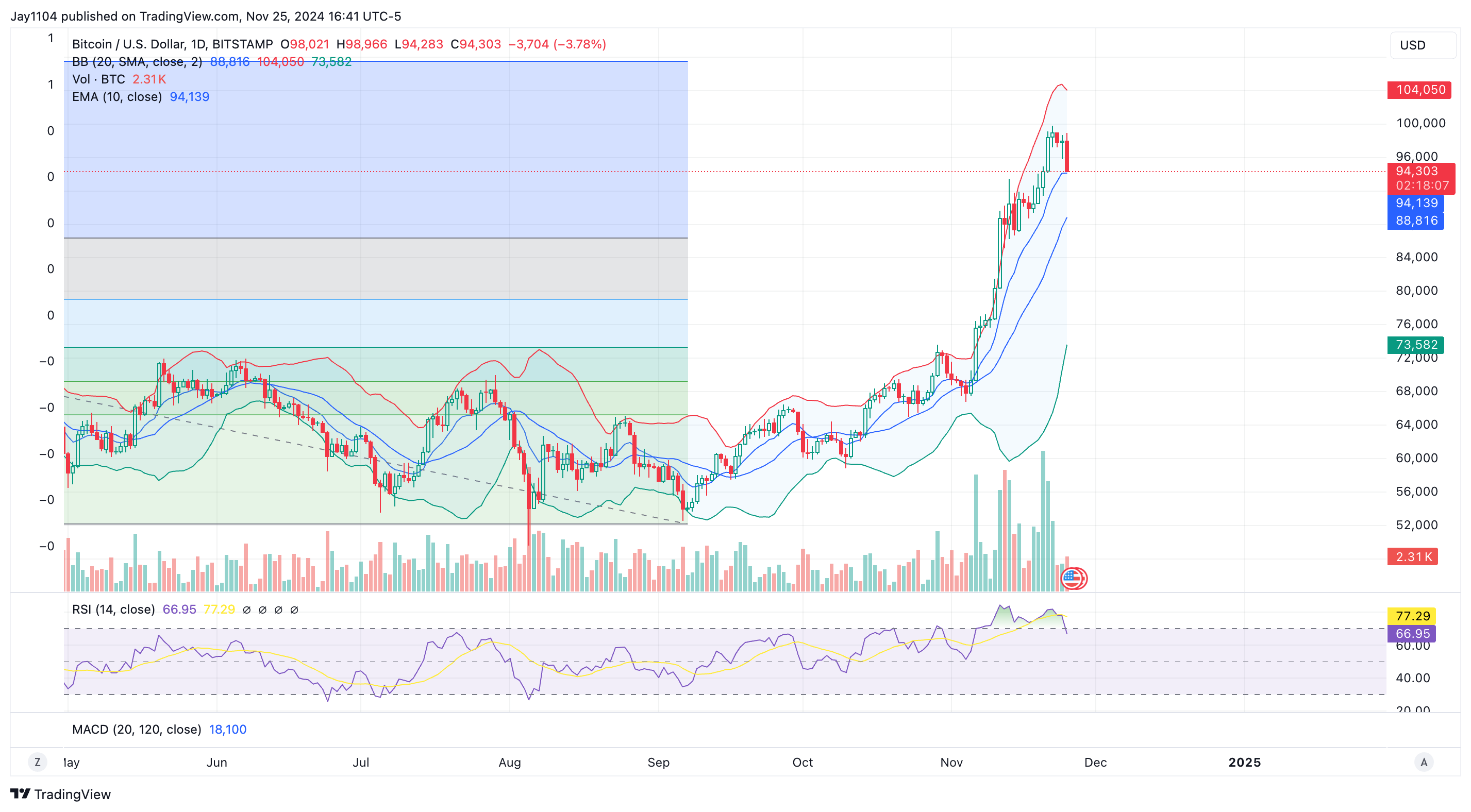 BTC/USD-Daily Chart