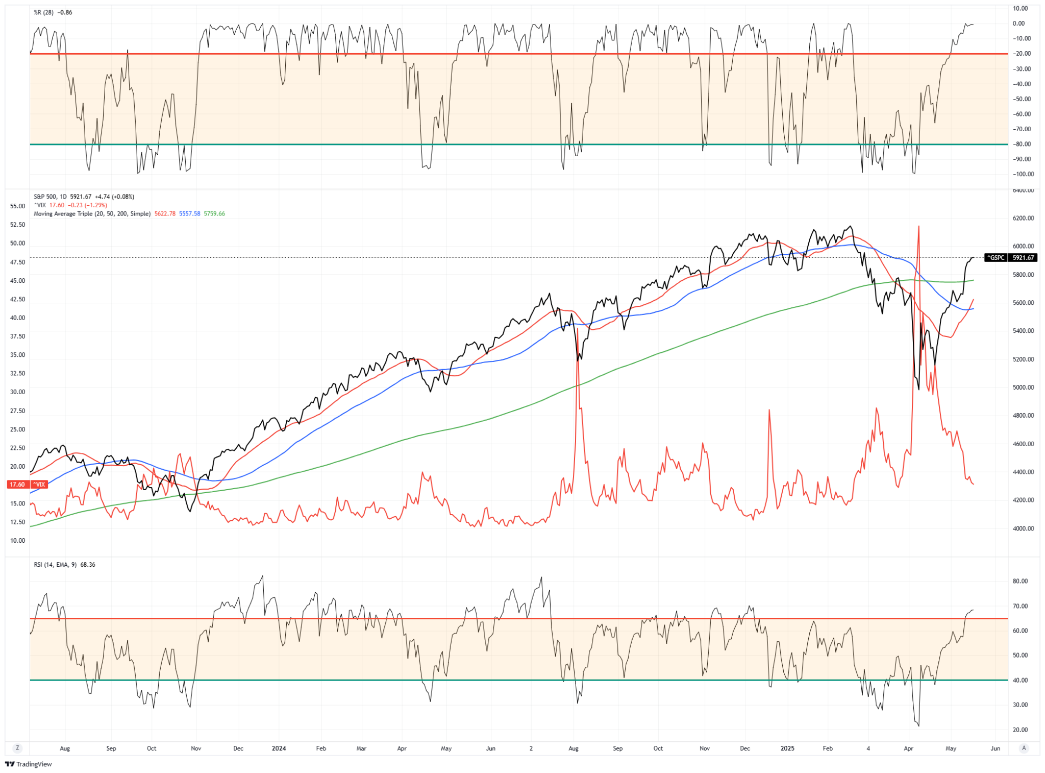 S&P 500-Daily Chart