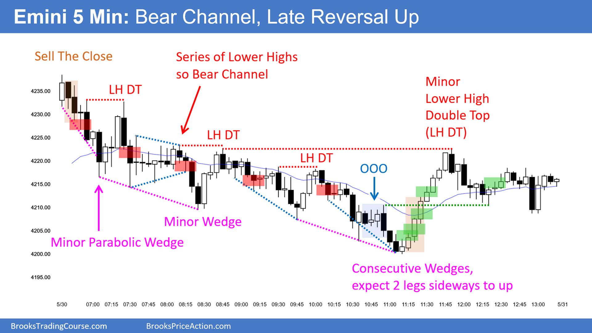 SP500-Emini-5-Min Chart