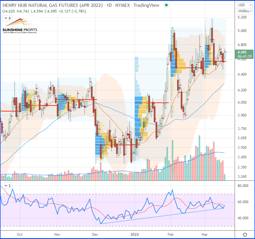 Natural Gas Daily Chart