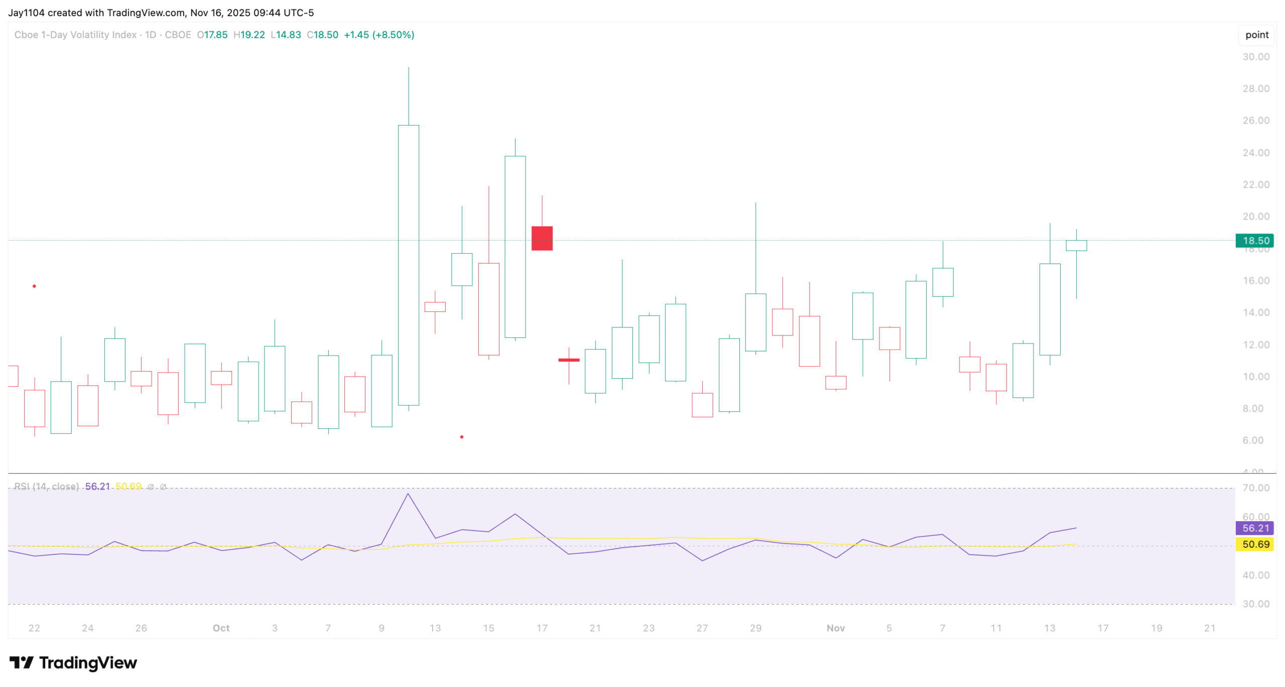 VIX1D-Daily Chart VIX1D-Daily Chart