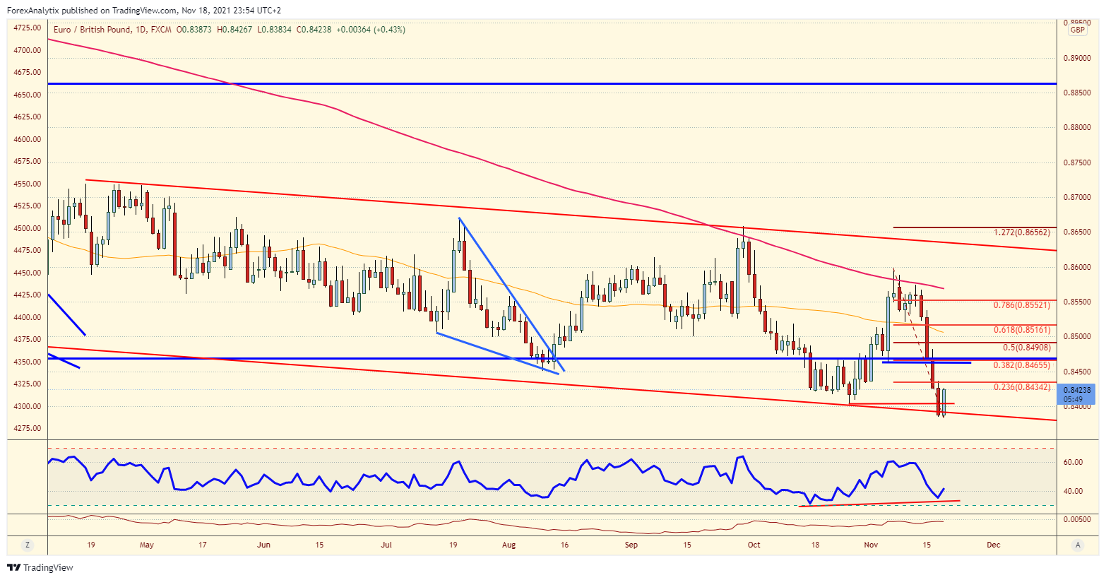 EUR/GBP Daily Chart