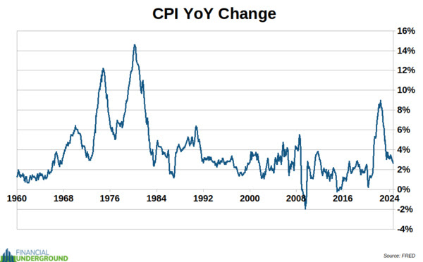 CPI YoY เปลี่ยนแปลง