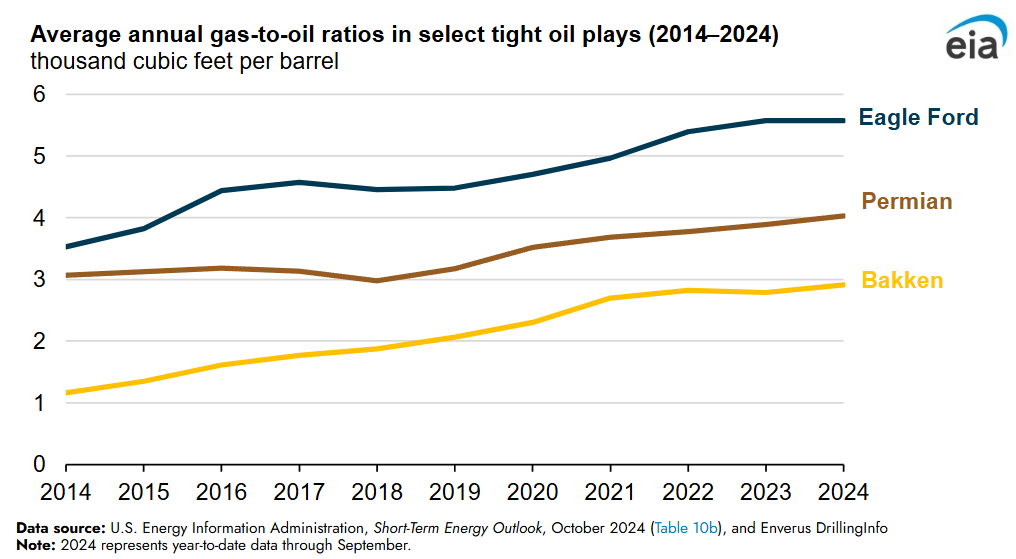 Avg Annual Gas-to-Oil Ratios