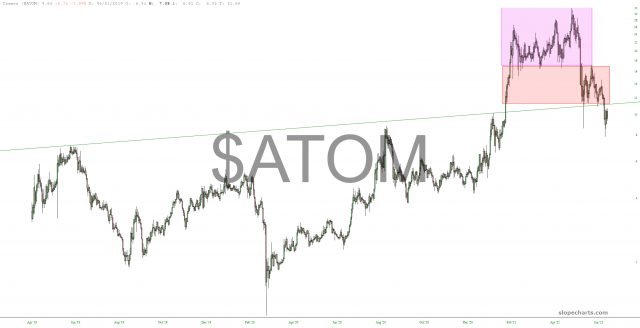 ATOM Chart.