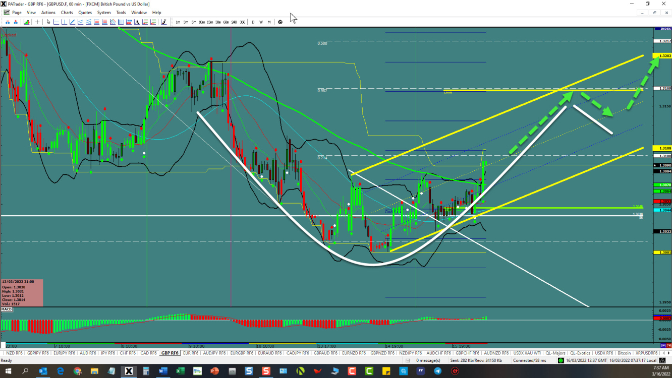 GBP/USD hourly chart technical analysis.