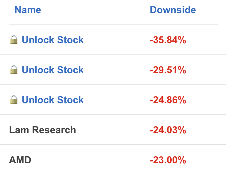 Stocks to Avoid Now