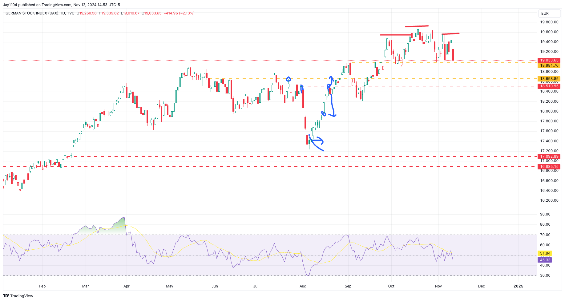 DAX Daily Chart