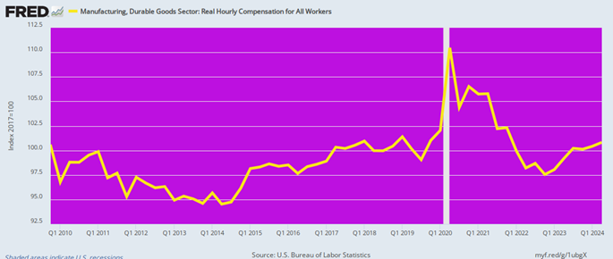 Inflation-Adjusted Compensation in Durable Goods Manufacturing