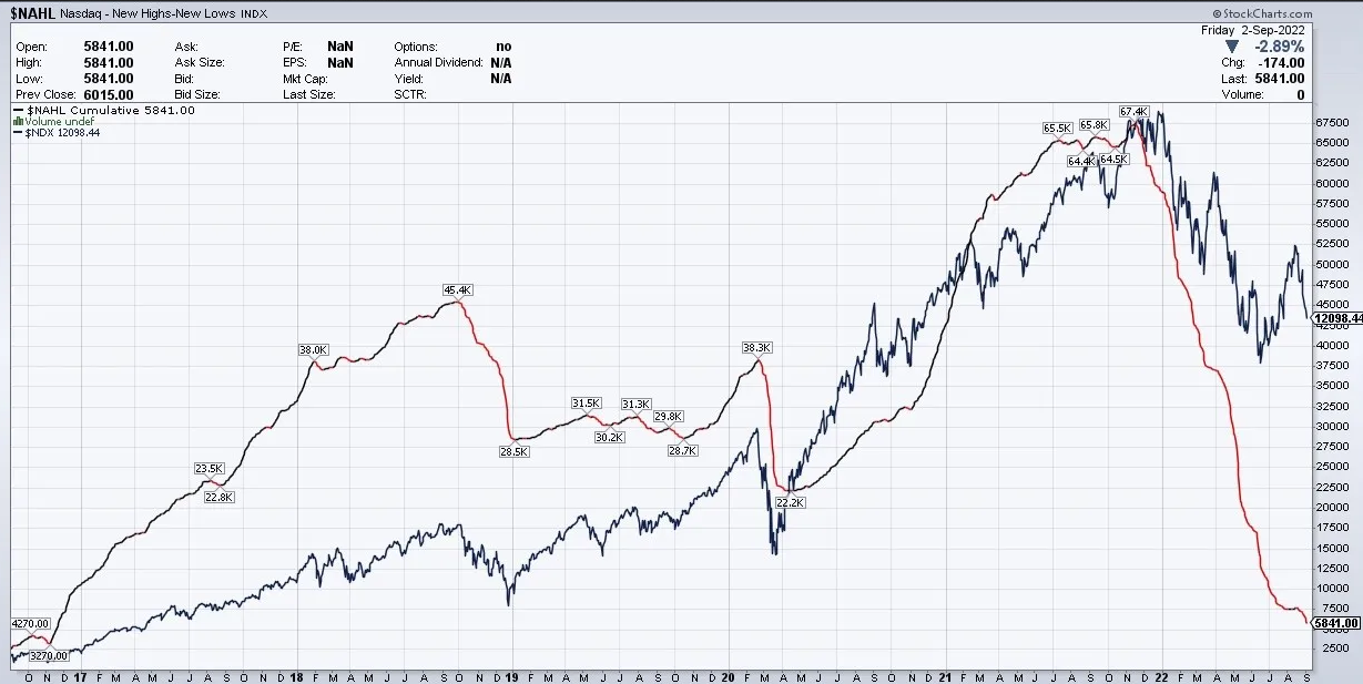 Nasdaq Grafiği