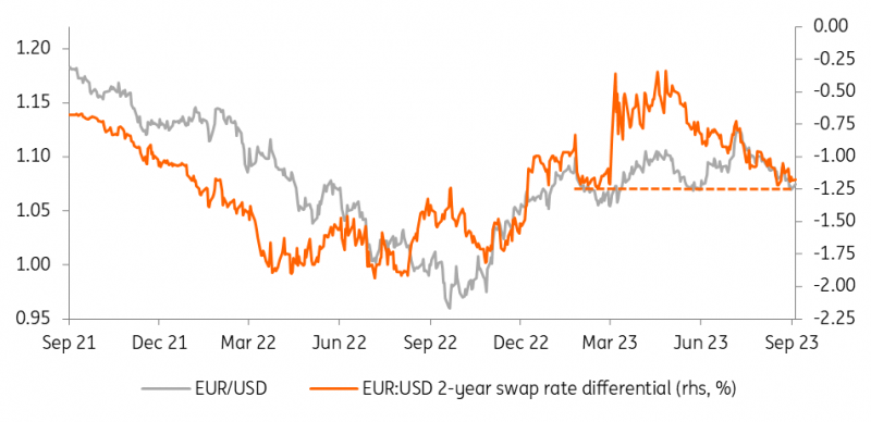 EUR/USD vs Short Term Swap Spread