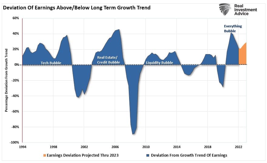 Earnings Deviation From Growth Trend