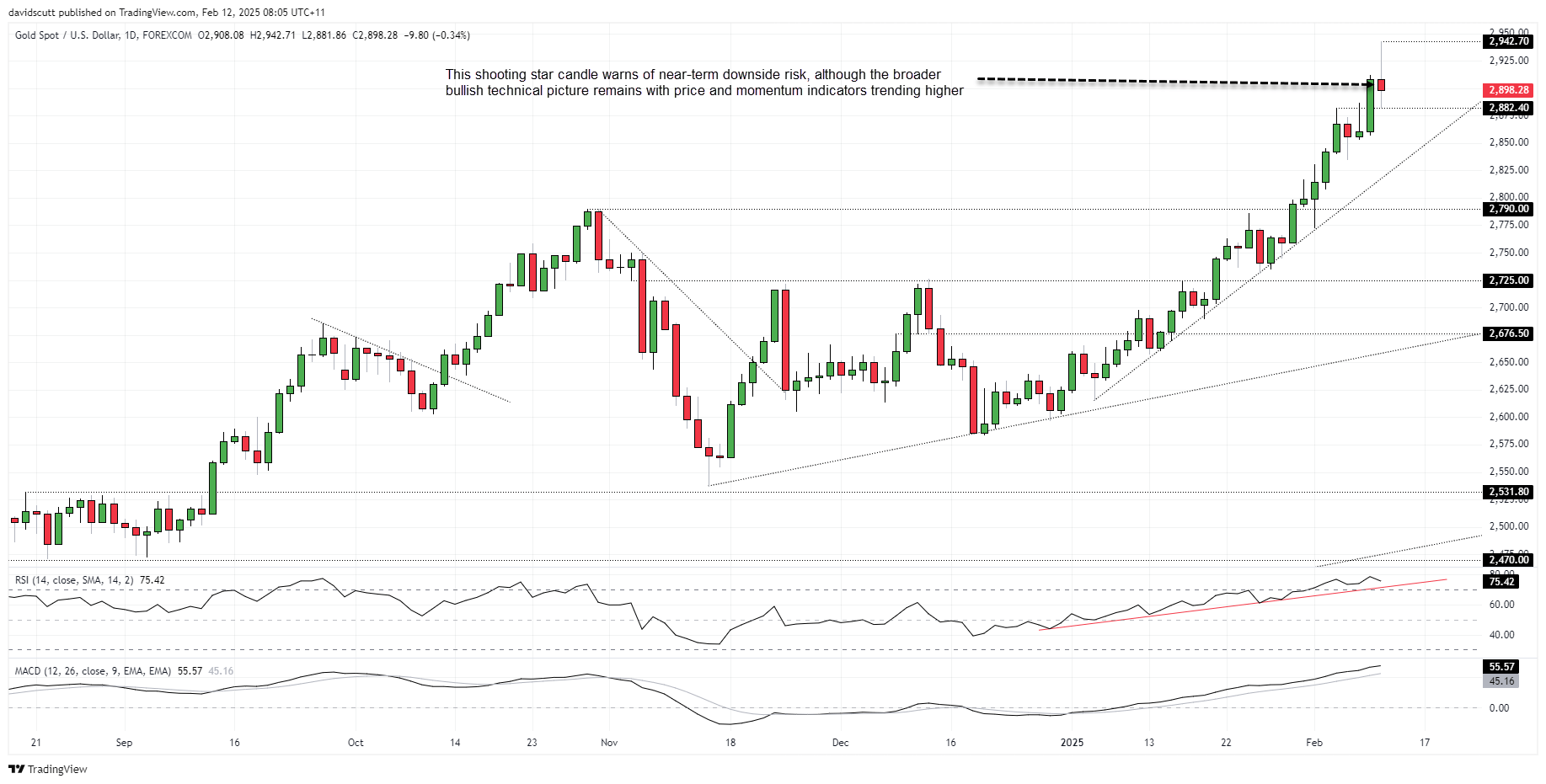 Gold Spot Price Chart