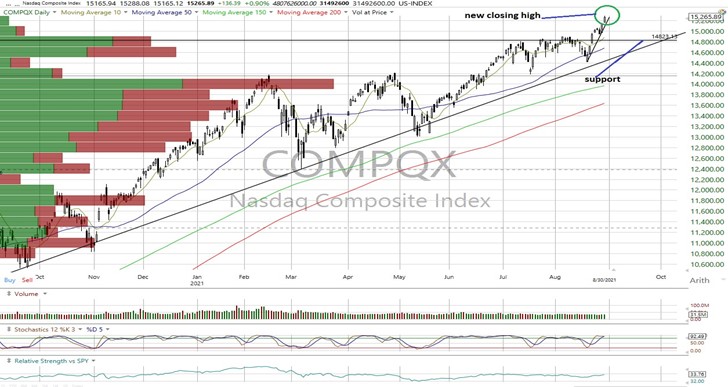 NASDAQ Composite Daily Chart