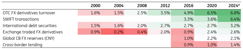 Global usage of BRICS+ currencies