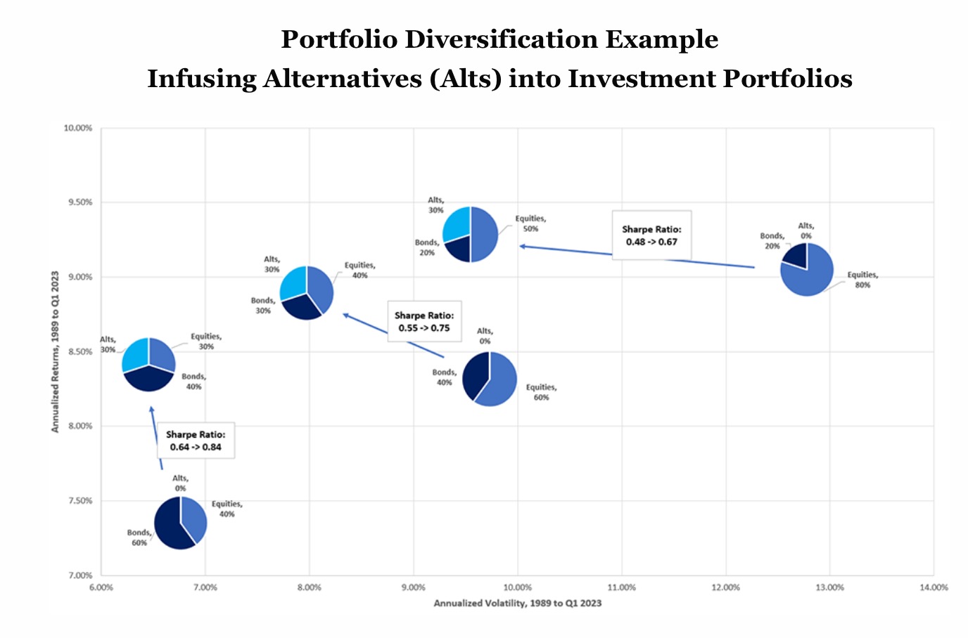 Portfolio Diversification